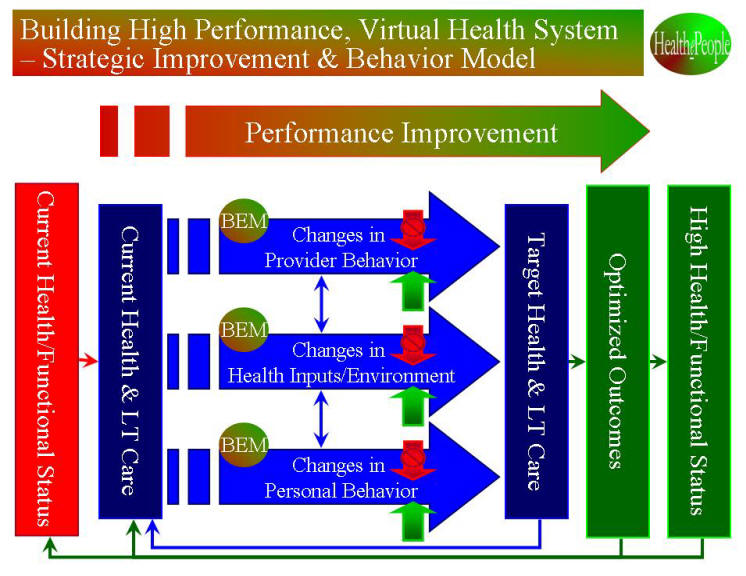 High Performance Health System