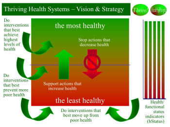 Thriving Health Systems